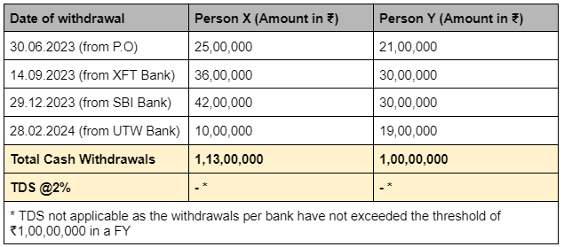 Threshold Rate Bank Did you know? Banks can now deduct TDS if you withdraw cash!🤯 Here's ...