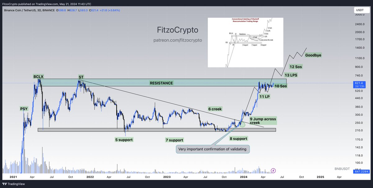 Always remember who was there at the lows 

This #BNB $BNB and broader #Crypto market move is not a accident 

December 2023 I gave you the MEGA set up for Binance coin 

Amazing what knowledge and experience does isn't it 

Follow your people wisely as the plebs who were calling