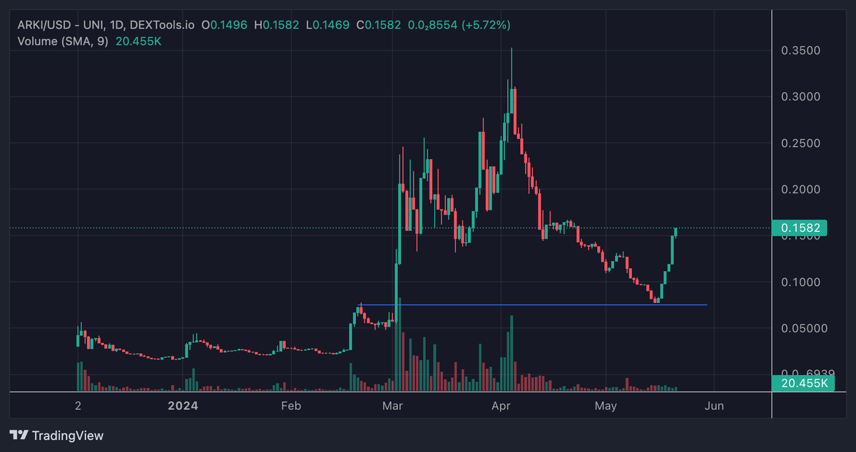 CryptoAM17's tweet photo. $ARKI
Magnificent bounce off the lows at $0.077.

Well done if you aped lower down with me.

@ArkiTechAi team have been constantly producing and have some fire updates coming.

Looking forward in seeing how this performs over the next coming weeks. https://t.co/oLmFBMc1Gx