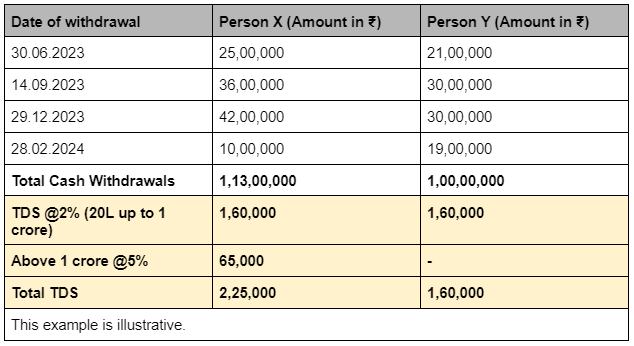 Did you know? Banks can now deduct TDS if you withdraw cash!🤯 Here's ...
