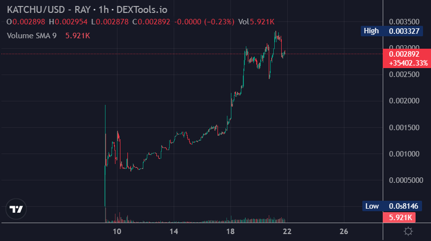 CKamrin19937's tweet photo. @KookCapitalLLC Bro, why did you sell $SOL? It would be better to take the new gem $KATCHU look at the chart
CA: CKiW2P4zngHa6fiPhMJGGhgDZm638dWotxkzgi8PsDxf
LFG BRO! https://t.co/DdwI1eH9t4