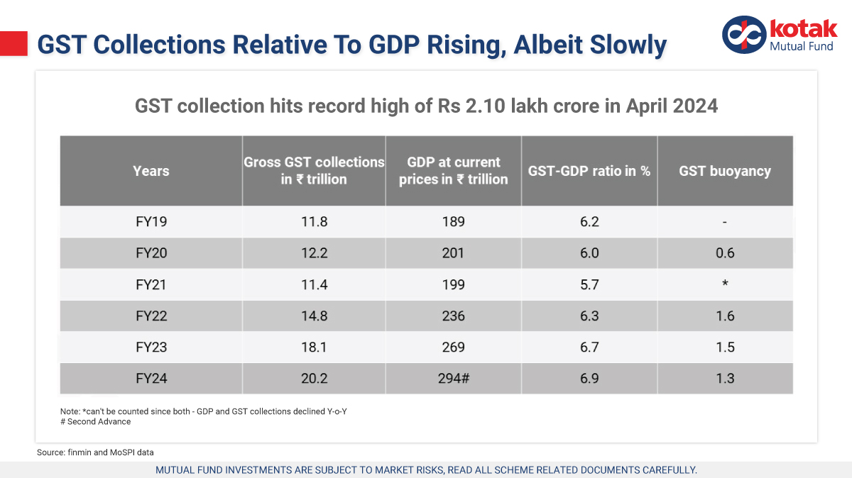 GST collections surpassed 2,10,000 crore for the first time in April 2024. The GST-to-GDP ratio is presently around 6.9%, significantly higher than when it was introduced.

Click here to watch the Market Outlook video: info.kotakmf.com/4b6BuWf

#marketoutlook #global #gst #gdp