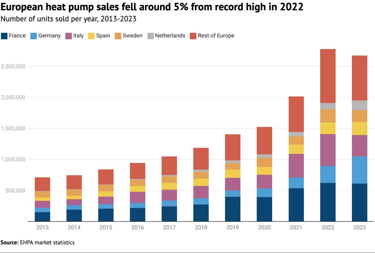 NEW – Guest post: Heat pumps gained European market share in 2023 despite falling sales | @duncanmgibb <a href="/janrosenow/">Jan Rosenow</a>

Read here ➡️ buff.ly/4apMOLX