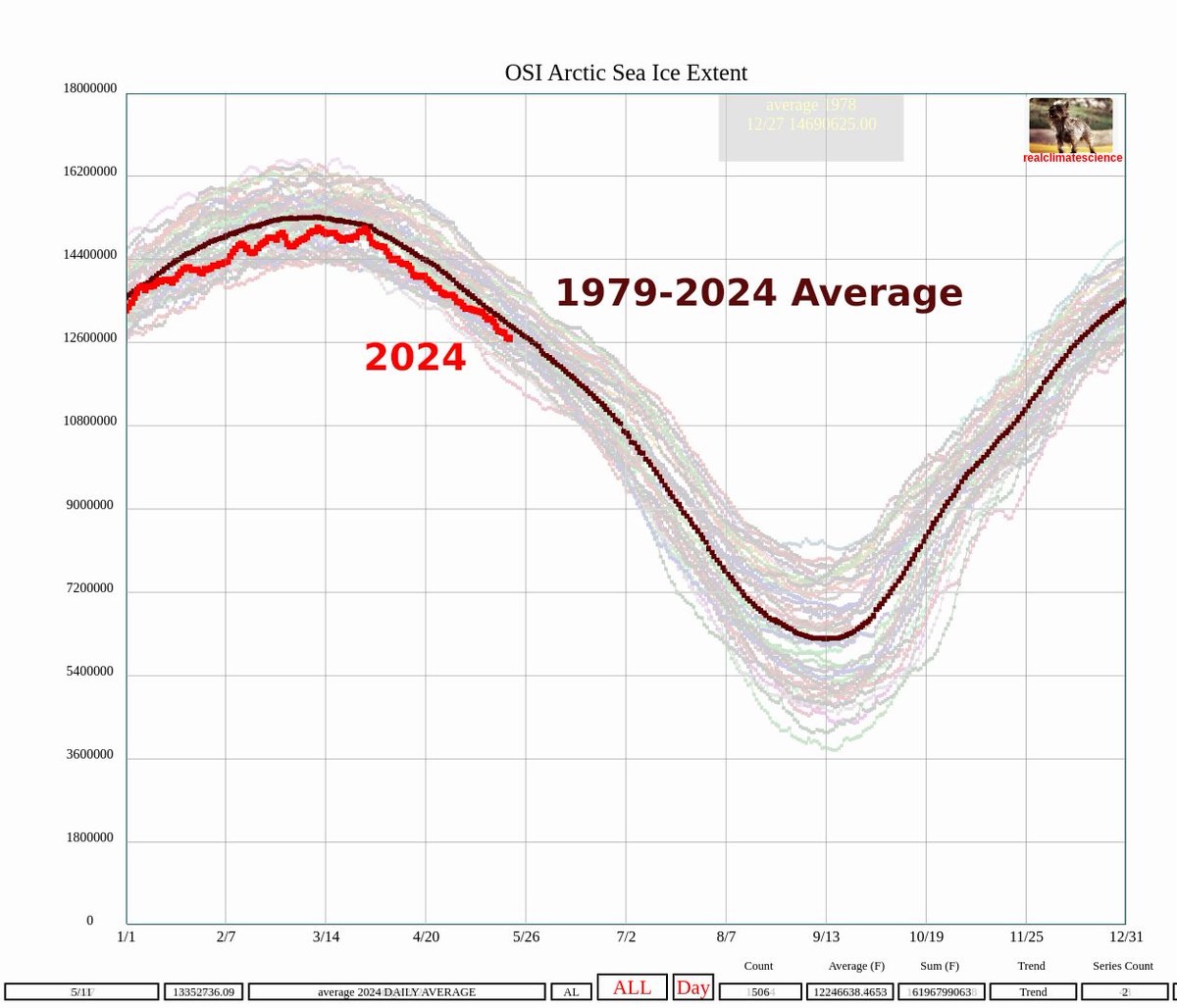 Arctic sea ice extent continues to track just below the average since 1979. The Arctic melting #ClimateScam is collapsing very quickly. ftp://osisaf.met.no/prod_test/ice/index/v2p2/nh/osisaf_nh_sie_daily.txt