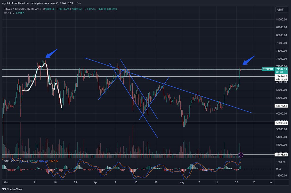 CryptoVirtuos's tweet photo. The arrow to the left indicates the all time high which is around 74K and the arrow to the right indicates the current BTC price. BTC has grown tremendously in the past few days and by the looks of it, it might not stop any time soon 👀 

Currently taking support around 71K which is crucial for the next push. We can do it guys 💪