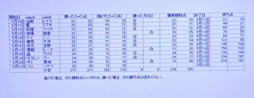 wandscope's tweet photo. 古いPCで作った上にスマホで撮影してるから見にくくて申し訳ないけれど、とりあえずブラスタ今回のイベント(シーズン5最終章)の勝敗点とシステム。参考程度に。
ちゃんと見直ししてないので誤字とかあったらすみません。 https://t.co/H9N0fWBAxL