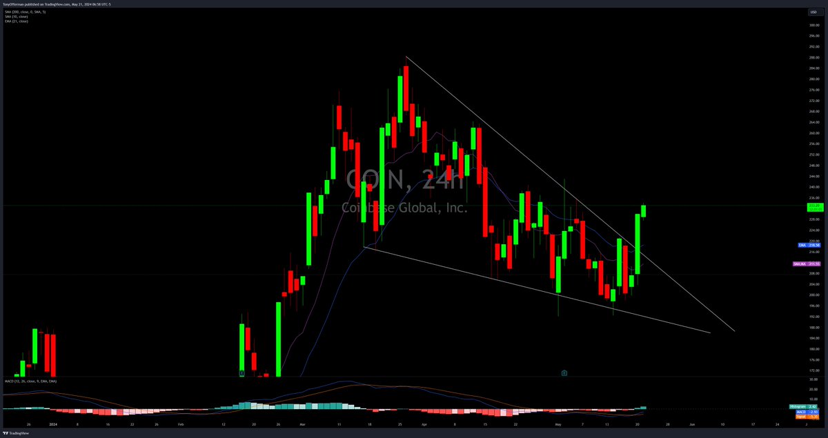 tommylikeywingy's tweet photo. If you are trading the market its been tough sledding.  ZERO range.  Move and look for stocks.  $COIN up $30 in 36 hours.  Great setup on the breakout.    Lots of #FED speak and $NVDA earnings tomorrow https://t.co/7fuSDxdMkR