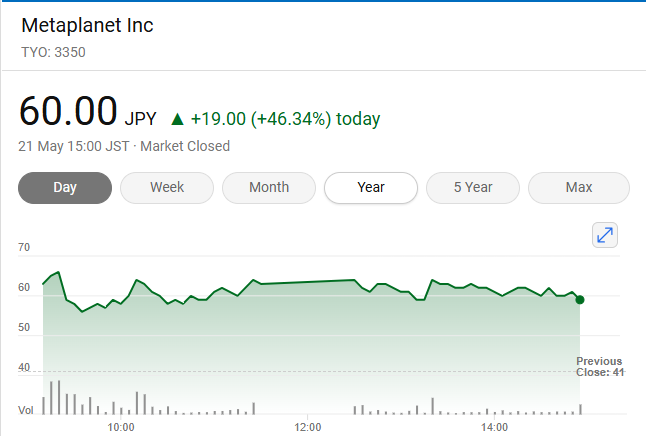 BitcoinMicropig's tweet photo. #Metaplanet 3350.J
Up to 60Y now.
Getting harder to ignore. Which CEO wouldn't want to triple their share price in a couple of months?
#DominoEffect
#HyperBitcoinisation https://t.co/ZP86Vt7Kcv