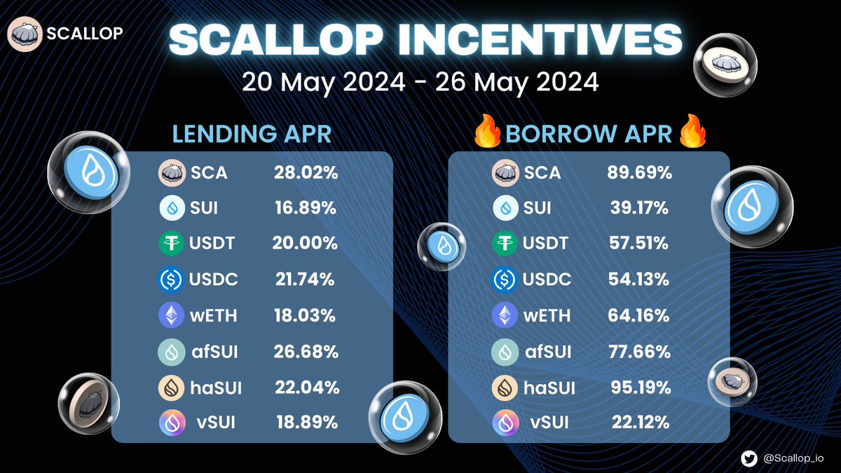 - Top 1 lending & borrowing protocol on Sui.

- 100% of their incentives are going to borrowing.

- Earn up to 90% by borrowing assets, stake $SCA to boost your earnings.

@Scallop_io is the next big opportunity on Sui, don't miss it. 🐚