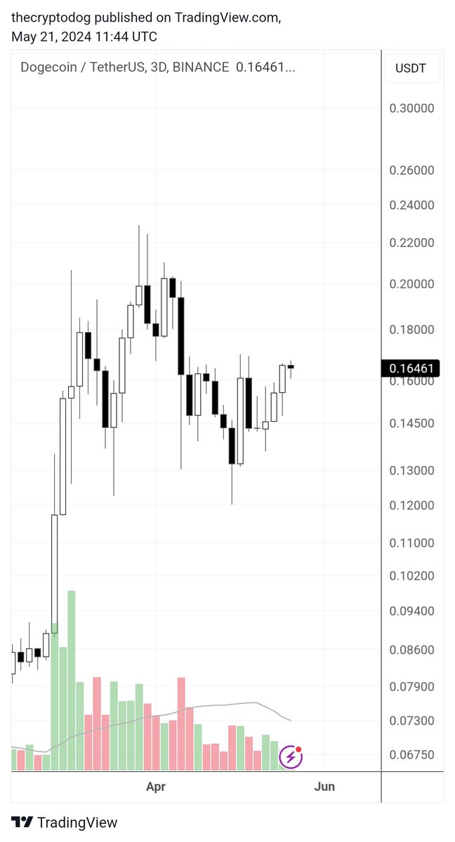 Bullish $DOGE is an incredible thing. 

In true crypto spirit DOGE lays bridge across all classes. I don't know anyone who hates DOGE, not even Bitcoiners. Universally loved, except the soy founder.

Deeply liquid with deep lore and beautiful charts. Somewhere wolong smiles.