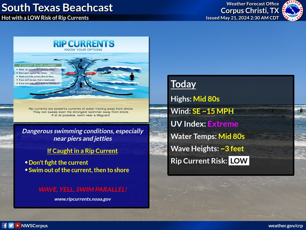 It will be hot across area beaches today with a low risk of rip currents. Air & water temps will be in the mid 80s under a moderate SE wind. Remember, a low risk doesn't mean no risk. Dangerous swimming conditions are still possible especially near piers and jetties. #stxwx #txwx