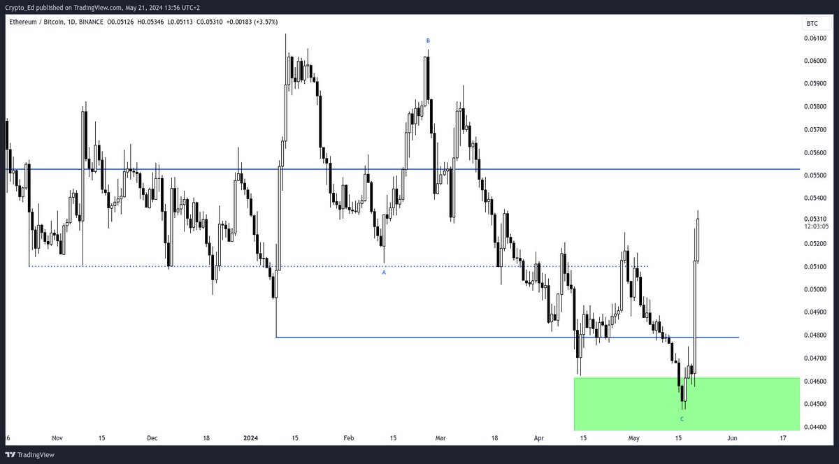 Everyone complaining about ETHBTC weakness after that bounce in April.... Pretty obvious it had to come down to tap into green box instead of bouncing just above. Upperdepup now.