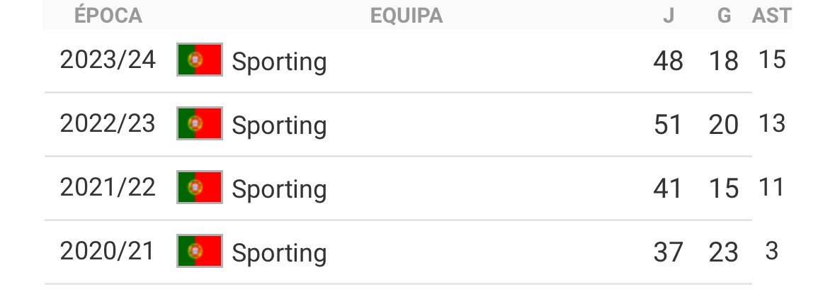 É inacreditável um jogador com estes números não ir à Seleção.

Eis Pedro Gonçalves.