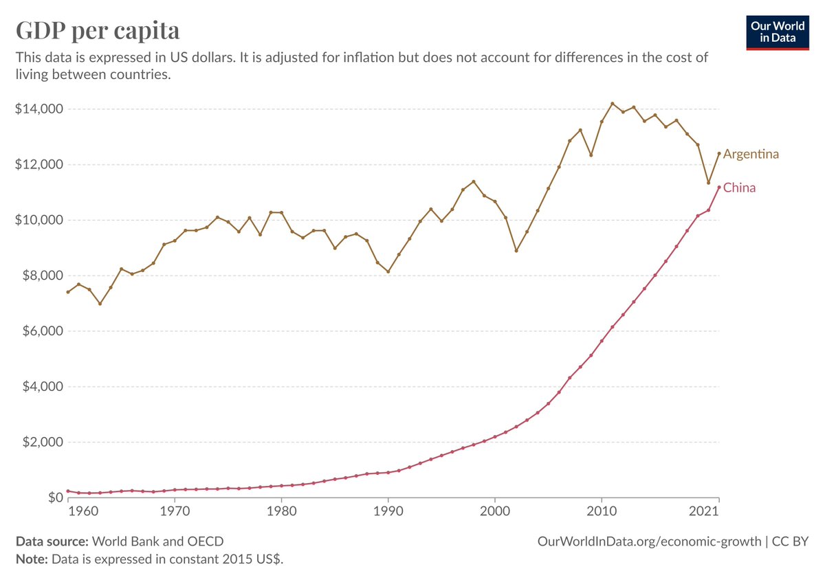 China todavia tiene menos PBI per capita que Argentina