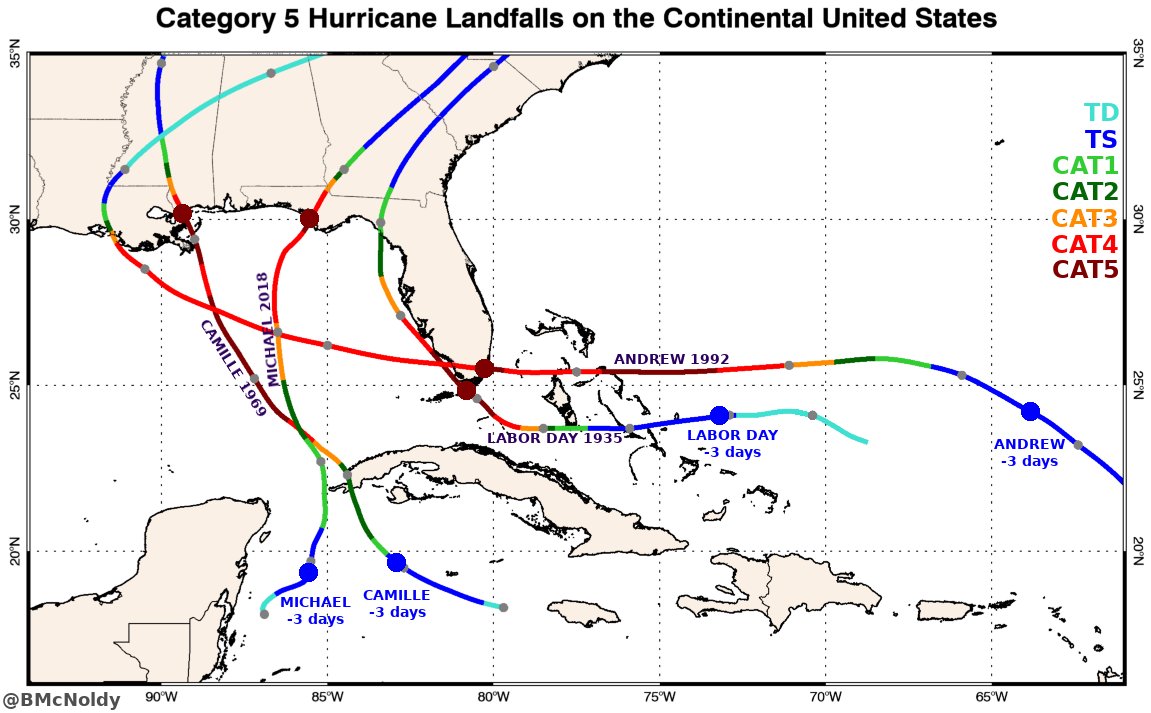 Your annual reminder that crazy things can happen: All four Category 5 hurricane landfalls on the continental U.S. were from storms that were not even hurricanes just *three* days before making landfall! It's critical to be vigilant and prepared throughout hurricane season.