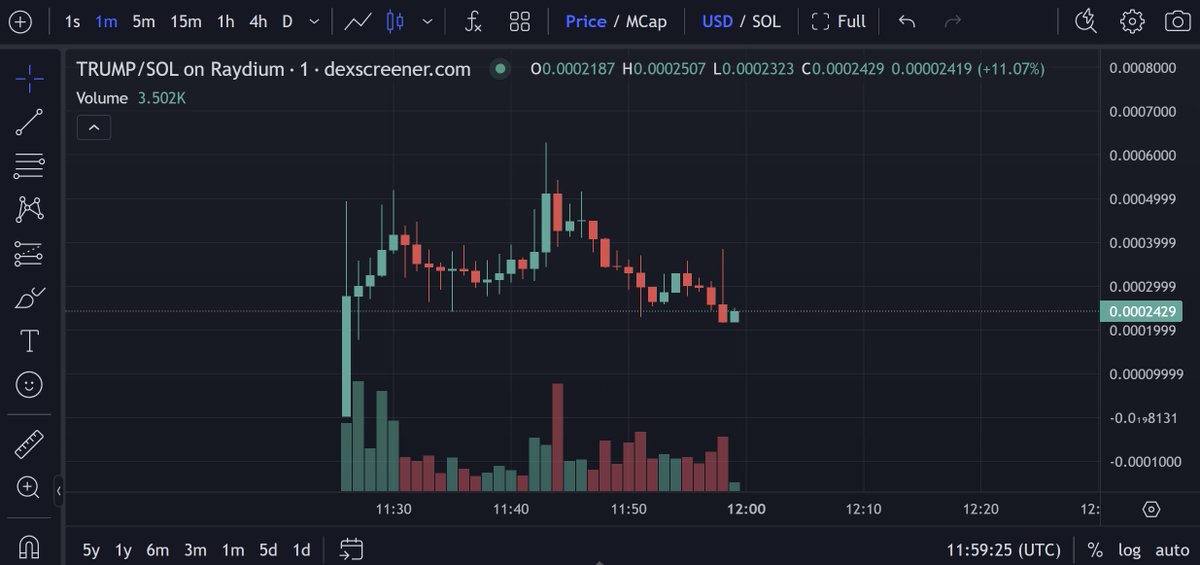 Trump2024 $TRUMP (SOL) is looking bullish. It did a good 2x as soon as we had it in gambles channel and now it's on a good dip. Can do numbers!

Contract: J9j1hYcdeKrPPrKkGLKoCmMBfx8uzSwiw1UNkF1gMVXn

Chart: dexscreener.com/solana/J9j1hYc…
TG: t.me/votefortrump20…

<a href="/trump2024soltw/">Trump2024 - $TRUMP</a>