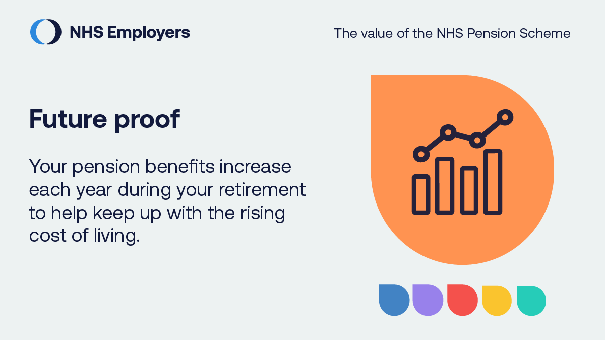 An important feature of the #NHSPensionScheme is: 📈 Inflationary increases are applied to benefits each year to help protect members from the higher cost of living. Learn more about the value of the scheme👇 bit.ly/3kGaAx5