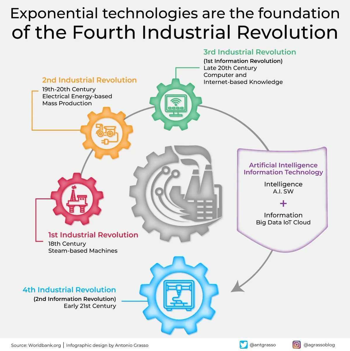 With the rapid pace of technological advancements in recent years, it has become increasingly important for businesses to take a more significant leap forward in their approach to both tactical and strategic thinking. #Tech #4IR #Strategy