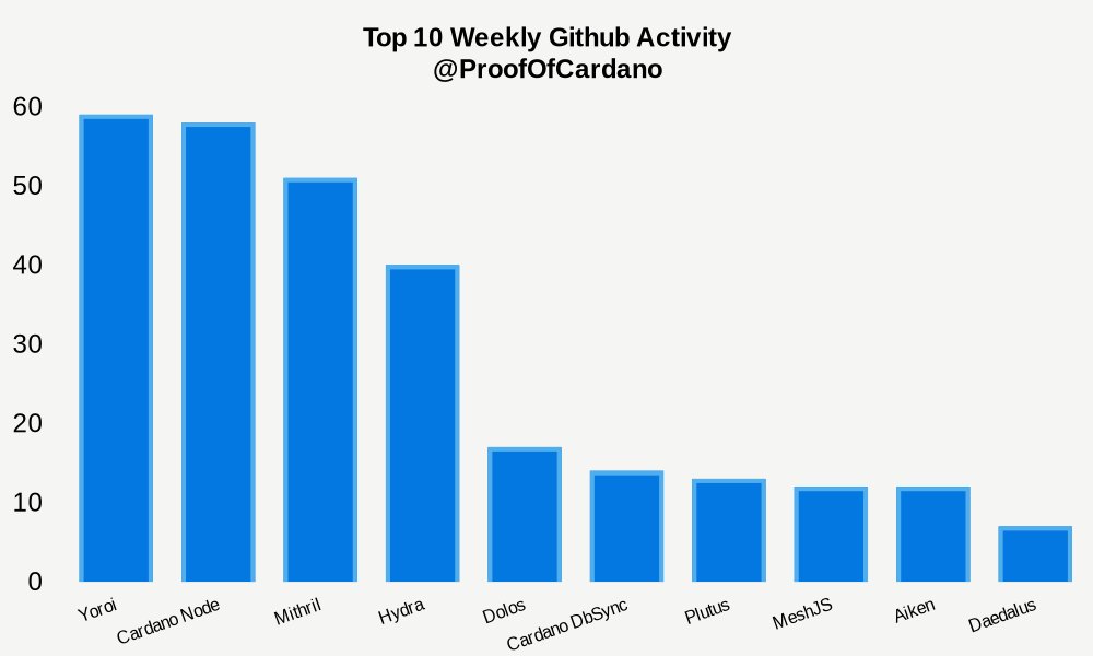 ProofOfCardano's tweet image. GitHub Weekly Development Activity:

#1: 59 Yoroi
#2: 58 Cardano Node
#3: 51 Mithril
#4: 40 Hydra
#5: 17 Dolos
#6: 14 Cardano DbSync
#7: 13 Plutus
#8: 12 MeshJS
#9: 12 Aiken
#10: 7 Daedalus