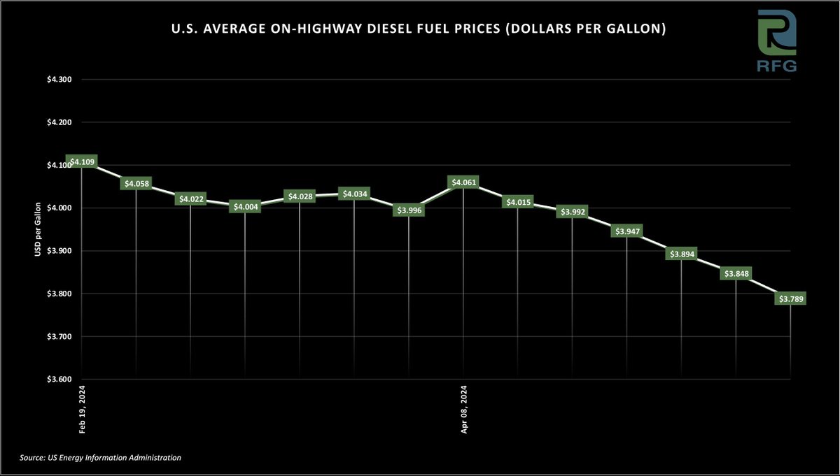 The U.S. Energy Information Administration reports the US average diesel fuel price per gallon at $3.789
#fuel #fueltech #fuels #driverchallenge #trucking #truckerr #diesel #dieseltrucks #dieselfuel #energy #administration