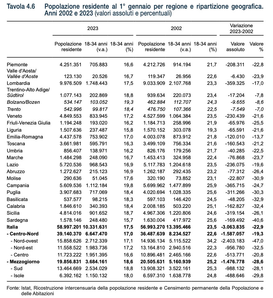 Dal Rapporto Annuale ISTAT 2024. Tanti auguri.