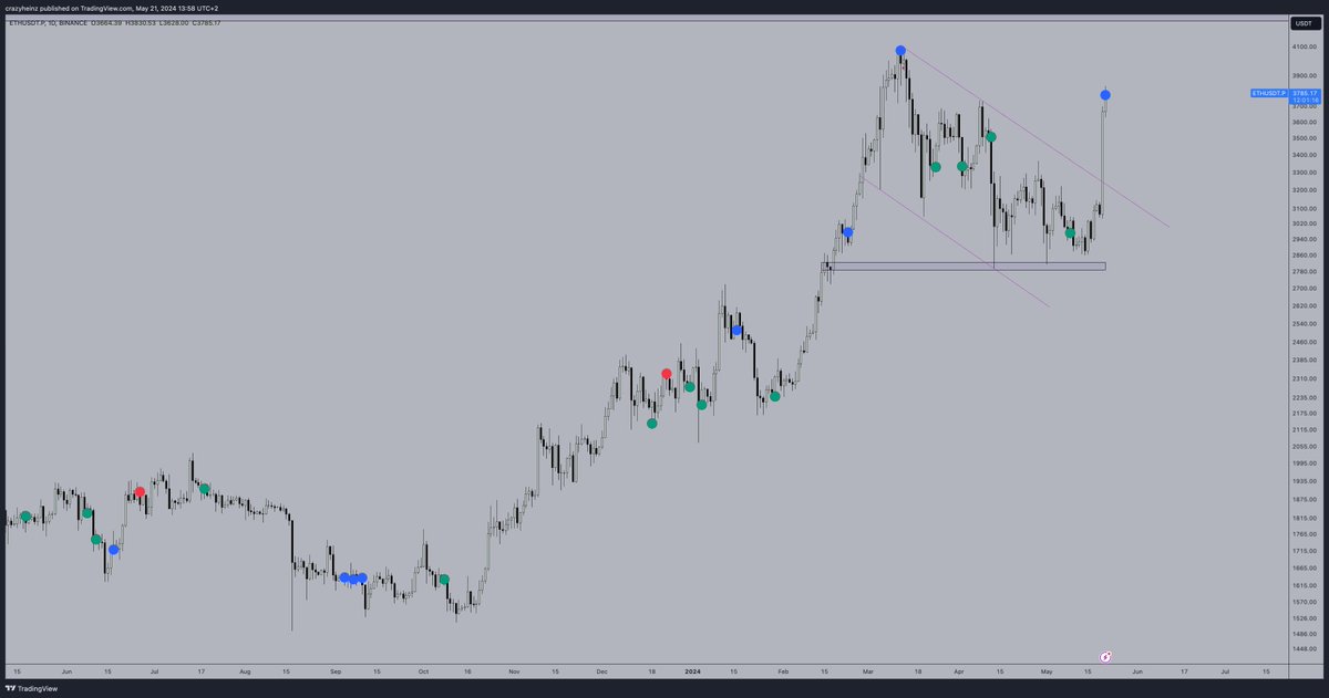 Signal 50: the 4 previous #ETH long signals have been closed in profit. Sadly the system switched short here. 

I am hesitant to open shorts since we are so close to the ETF deadline date. 
I will monitor the market and see where to enter with a small short 

winrate: 44/49 (90%)