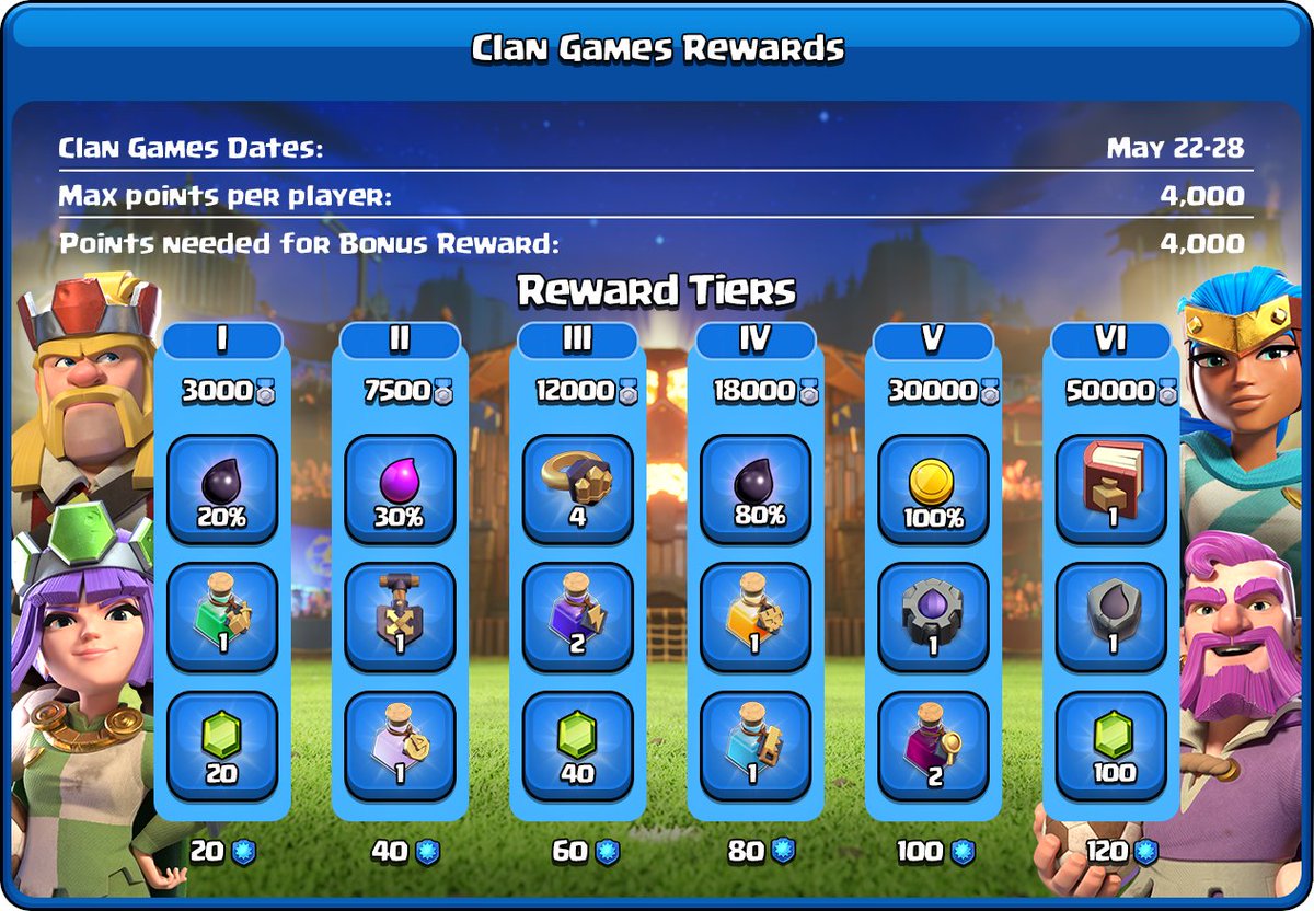 ClashDotNinja's tweet photo. The Clan Games rewards for May 2024 have been announced.  

A Rune of Builder Elixir, a Book of Spells and a Rune of Dark Elixir are on offer. If your clan unlocks all tiers and you earn 4k points, can you pick all 3.

Clash Ninja Clan Games Guide: https://t.co/2ppybbqYCr

#ClashofClans