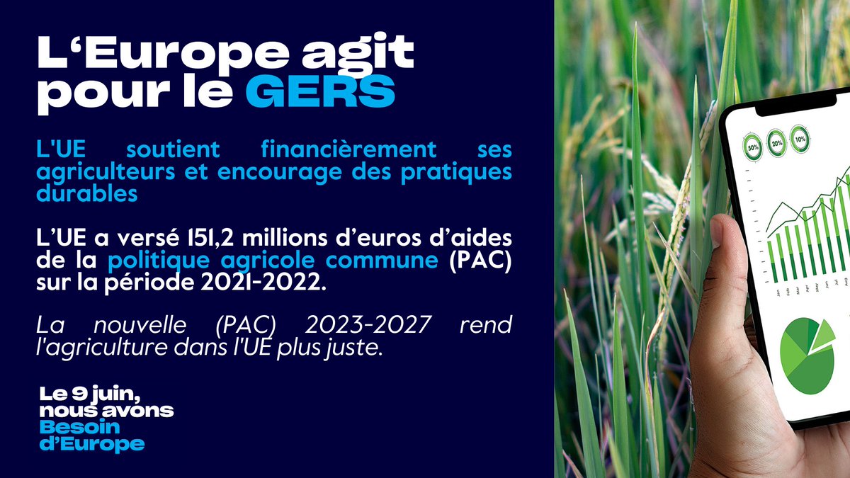 Grâce à l’Europe ! 🇫🇷🇪🇺

🔥 L'UE soutient financièrement ses agriculteurs et encourage des pratiques durables

#BesoindEurope #TousSurlePont #ValerieHayer