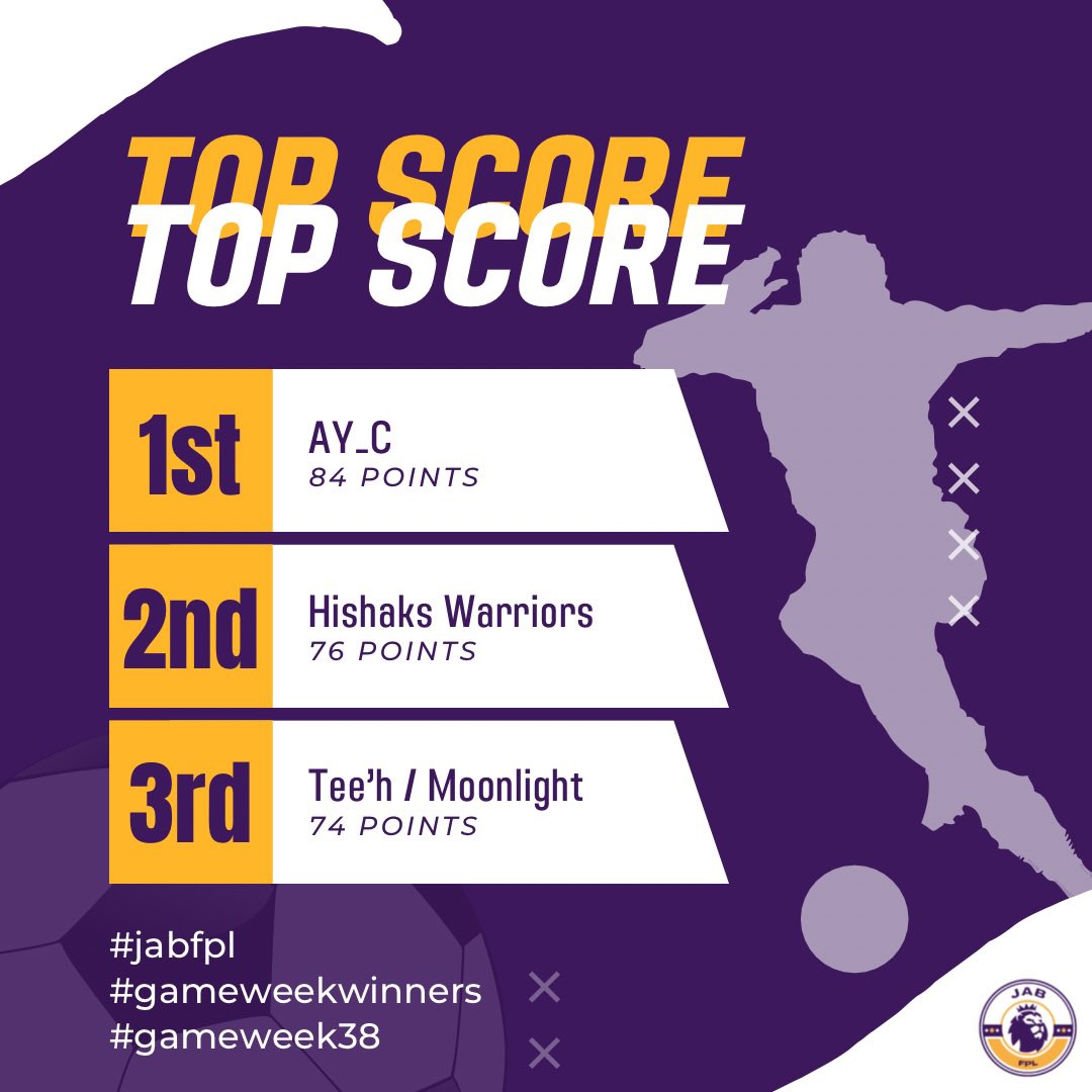 Jab_FPL's tweet photo. #FPL Game week 38 update with 84 the highest point and 28 the lowest point for the week.
#jabfpl
#fpl
#gameweek38 https://t.co/UCAR6ijzow