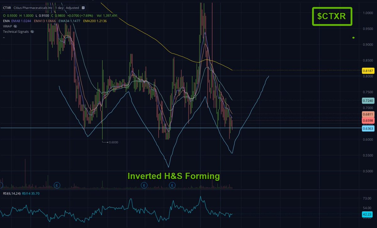 💎New Small Cap Gem Alert 💎 $CTXR- Citius Pharmaceuticals, Inc. -MARKET CAP: $119 MIL -FLOAT: 166 MIL shares -PRICE: $0.65 -MISSION: development and commercialization of first-in-class critical care products COMMUNICATED - DISCLOSURE: tinyurl.com/WF-Disclaimer-…