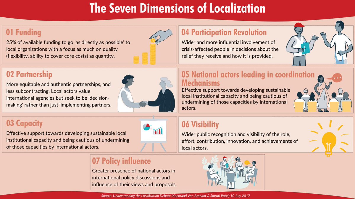 What does localization really look like? 🤔 The @StartNetwork’s seven dimensions of localization (Patel and Van Brabant 2017) provide a comprehensive framework to understand and monitor progress towards localization. Check out this infographic for a quick snapshot. ⤵️