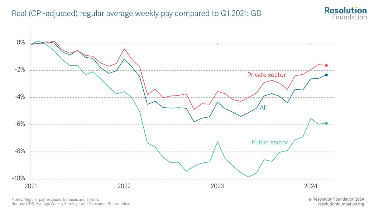 High inflation has hit real wages hard, with most workers emerging from the inflation shock as losers.

By March 2024, average weekly earnings in the private sector were 1.6% below their level at the onset of the inflation shock, but 5.9% lower in the public sector.