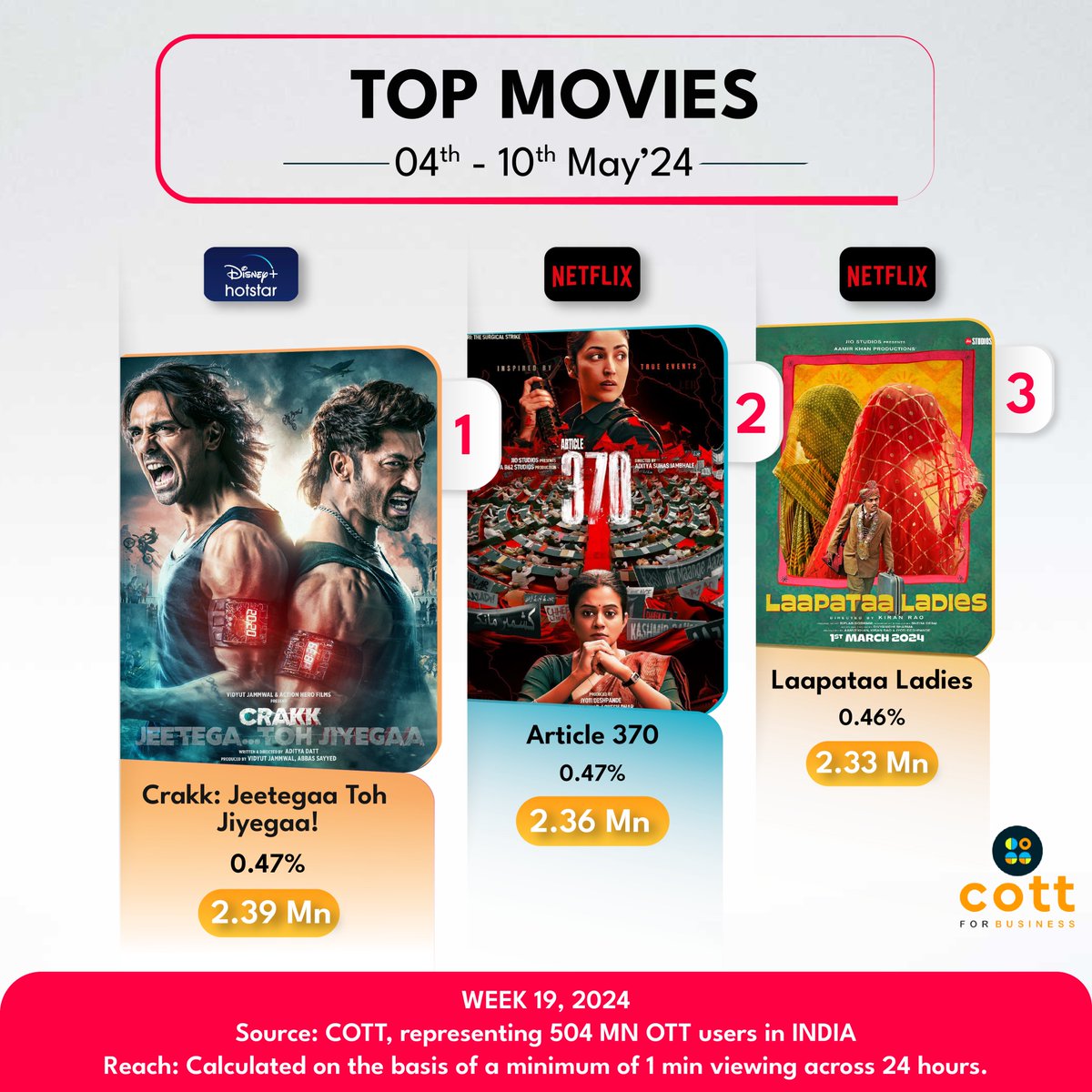 chromedm's tweet photo. 🚀TOP MOVIES of the WEEK / 19 (4th – 10th May 24)
.
"Crakk: Jeetegaa Toh Jiyegaa!" had the highest reach with 2.39 Mn unique viewers followed by “Article 370" & "Laapataa Ladies" with 2.36 Mn and 2.33 Mn unique viewers respectively.
_
#ChromeOTT , #COTT , #TopMovies , #Crackk https://t.co/bOmAXzwORc