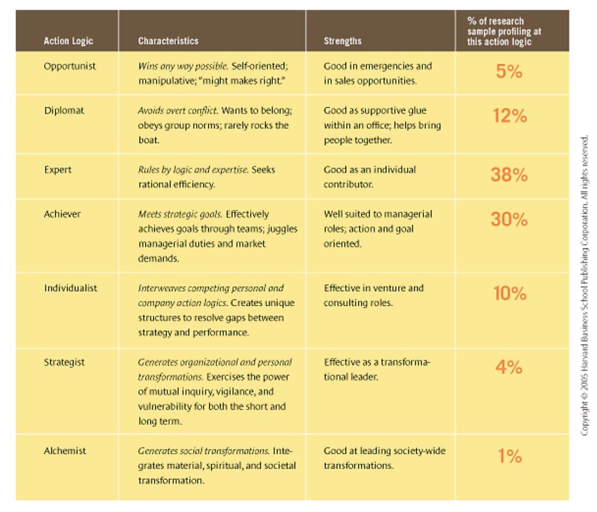 shanecarmichael's tweet image. Brilliant Matthew. We use Rooke &amp;amp; Torberts Action Logics w/ healthcare professionals @UCLMS_PGME We  need more #dialogicOD &amp;amp; #leadership Problem:  political &amp;amp; public innate need 4 pace &amp;amp; certainty = we r addicted 2 command &amp;amp; allergic 2 this kind of question-led &amp;amp; humble l&apos;ship...