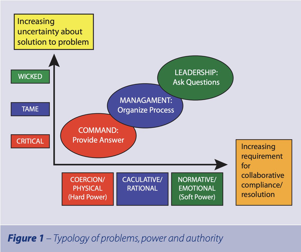 shanecarmichael's tweet image. Brilliant Matthew. We use Rooke &amp;amp; Torberts Action Logics w/ healthcare professionals @UCLMS_PGME We  need more #dialogicOD &amp;amp; #leadership Problem:  political &amp;amp; public innate need 4 pace &amp;amp; certainty = we r addicted 2 command &amp;amp; allergic 2 this kind of question-led &amp;amp; humble l&apos;ship...