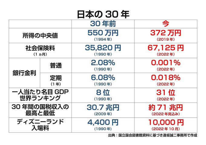 自民党政権下の30年で日本人はすっかり貧しくなった。 #滅べ自民党 #自民党そのものを終わらせよう