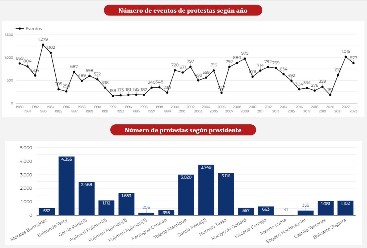 [ARCHIVO DIGITAL] 🖥️ La Escuela de Gobierno de la @pucp ha creado una base de datos de las 24 mil protestas que han tenido lugar en Perú 🇵🇪 desde el retorno de la democracia hasta el año pasado (1980-2023). ✊🏾 Link: democracia-gobernabilidad.pucp.edu.pe/participaci%C3…