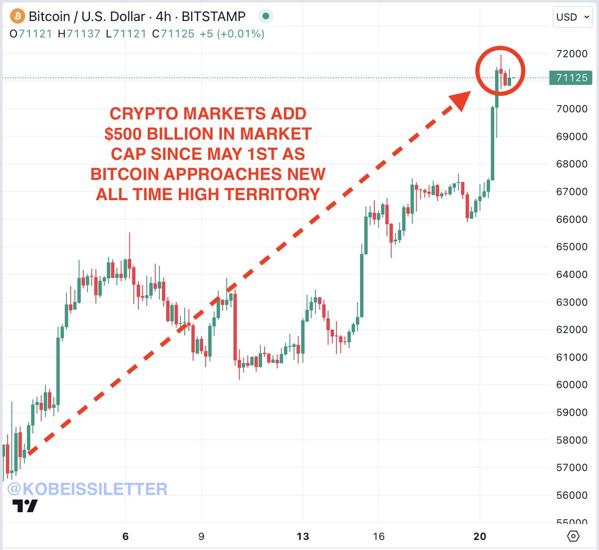 BREAKING: Crypto markets have officially added $500 billion of market cap  since May 1st. #Bitcoin is now up 22% this month and just 5% away from  making a new all time high.