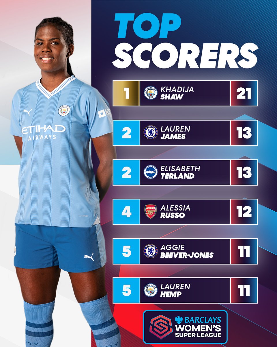 Six players achieved double digits in goals scored this #BarclaysWSL season! 🤩