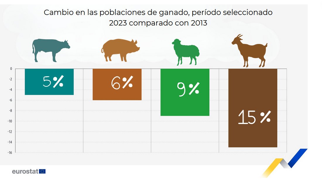 En la última década, las poblaciones de todas las especies ganaderas han disminuido en la UE. Bovinos un 5%, porcinos un 6%, ovejas un 9%, y cabras un 15%. Más info: ec.europa.eu/eurostat/en/we…
