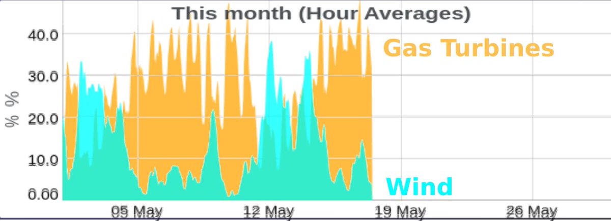 Wind power this month has been largely useless in the UK. Fossil fuels are keeping the UK running. #ClimateScam gridwatch.co.uk/WIND/percent