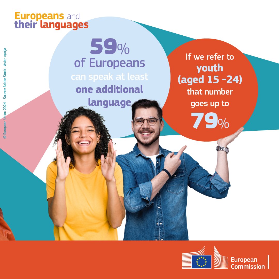 On #WorldDayforCulturalDiversity, we celebrate that multilingualism is part of our 🇪🇺 identity and of the #EuropeanEducationArea. 76% of Europeans believe improving language skills should be a policy priority. New #Eurobarometer on languages👉 europa.eu/!PRYqqx