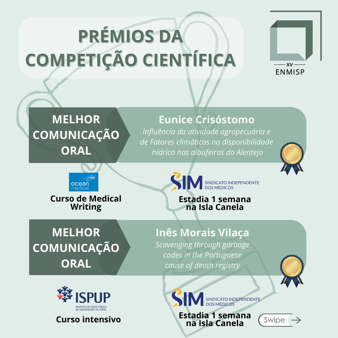 en_misp's tweet photo. 🏆Parabéns aos vencedores da Competição Científica, 
Os prémios atribuídos incluíram um Curso de Medical Writing pela Ocean Medical, 3 estadias de uma semana na Isla Canela pelo SIM, um prémio monetário pela FNAM e um Curso Intensivo pelo ISPUP.

#ENMISP2024 #ENMISPXV https://t.co/xfIOxbfODM
