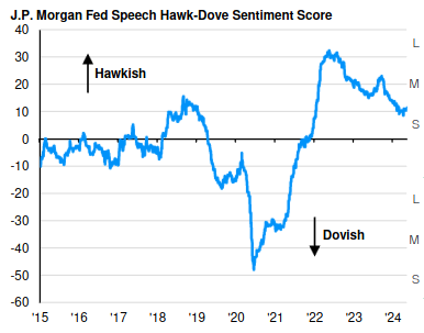 Fed speeches are becoming less and less hawkish, according to JP Morgan