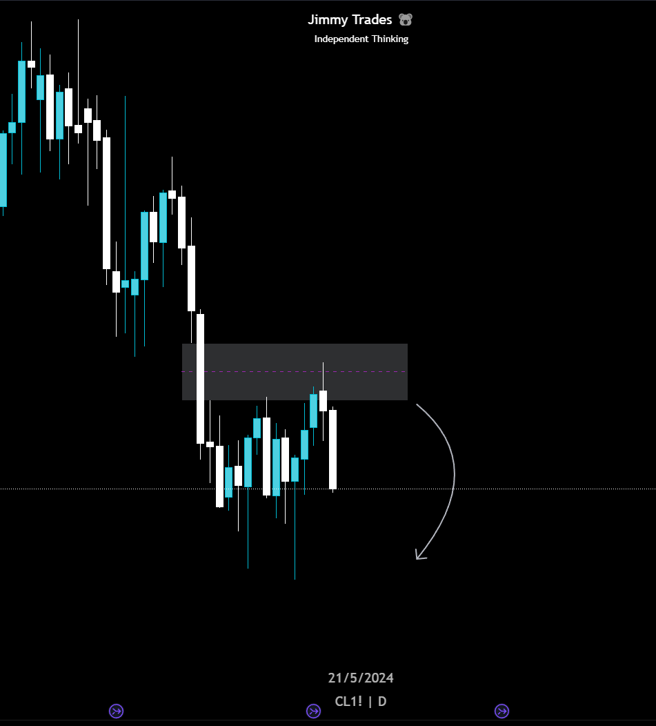 CL update
It is clear that price is moving from internal to external on the daily and is not going to reach into the premium FVG like I was anticipating
Hourly structure is bearish!