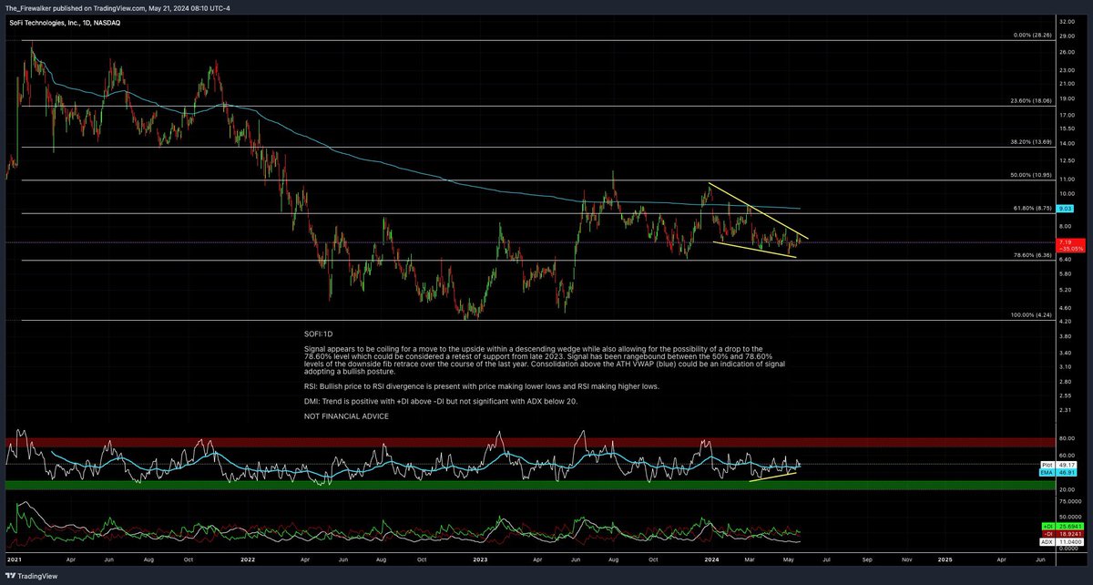 fwcharts's tweet photo. $SOFI:1D https://t.co/N7jQLEgS8g