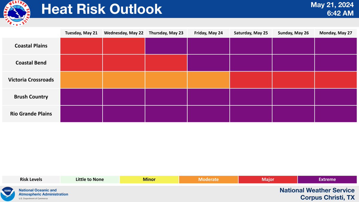 Dangerous heat is expected this week with heat indices settling into the 110-120° range. This will lead to a major to extreme risk of heat-related impacts for much of the region. Be sure to take the appropriate precautions if you are spending time outside! #stxwx #txwx