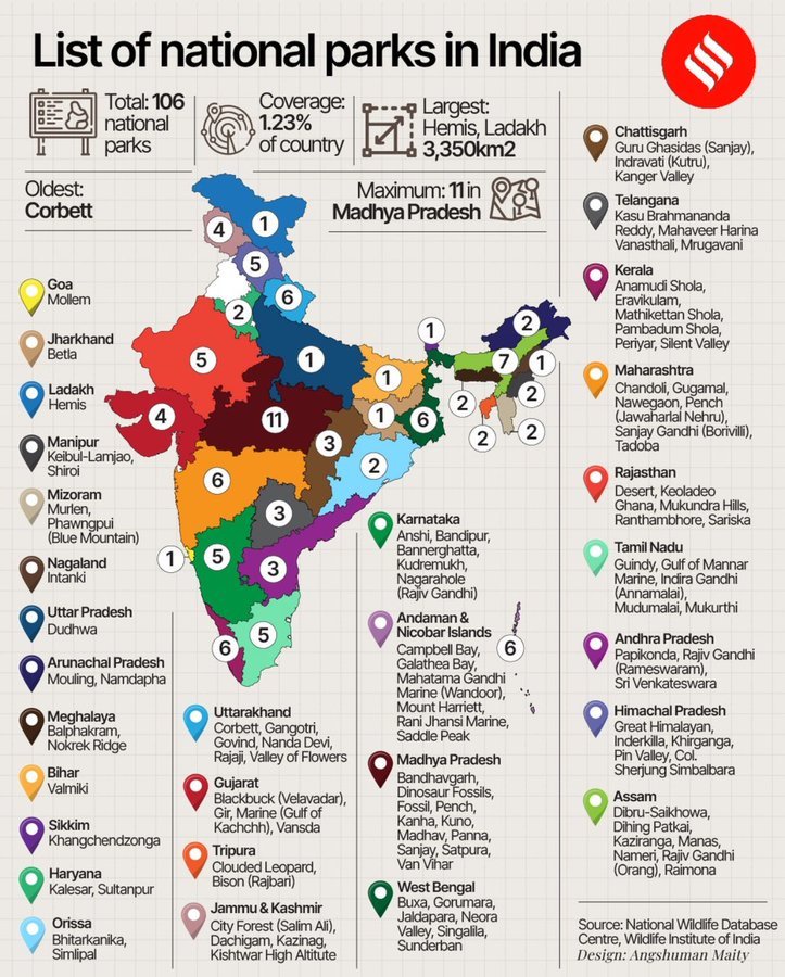 gaurav_writes's tweet photo. Revise them before #UPSCprelims2024 

☑️Ramsar sites in India
☑️Tiger Reserves 
☑️National Parks
☑️Biosphere Reserves https://t.co/zsQYfsblxN
