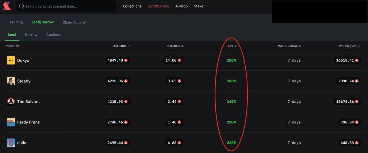 bit_mani's tweet photo. There are no such returns anywhere else for $Avax!
Let me know if there is.
#Dokyo #TheSalvors are pretty safe collaterals, almost always paid back if lent with some safety margin to floor.
#NFTDeFi #NFTFi https://t.co/2O5QHmyRjg