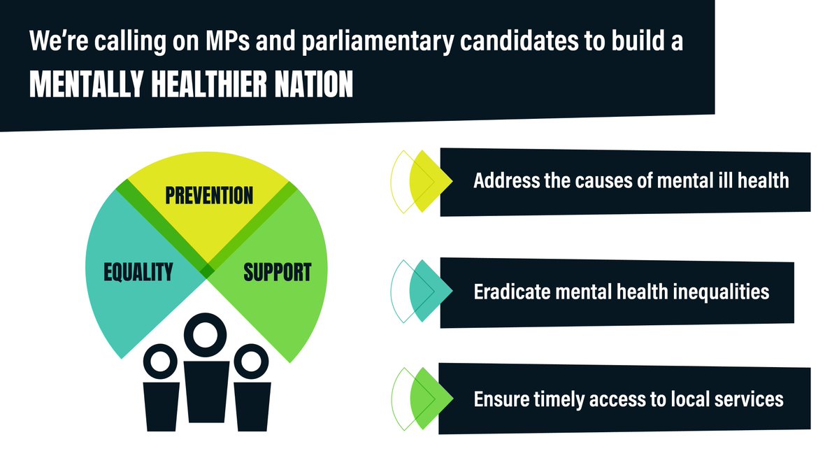 We now have 70 organisations calling on the Government &amp; political parties to build #AMentallyHealthierNation!
We want every party to adopt these actions for mental health in their general election manifestoes: centreformentalhealth.org.uk/publications/m…